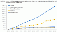 Chart: The Growth of Disabilities in CA